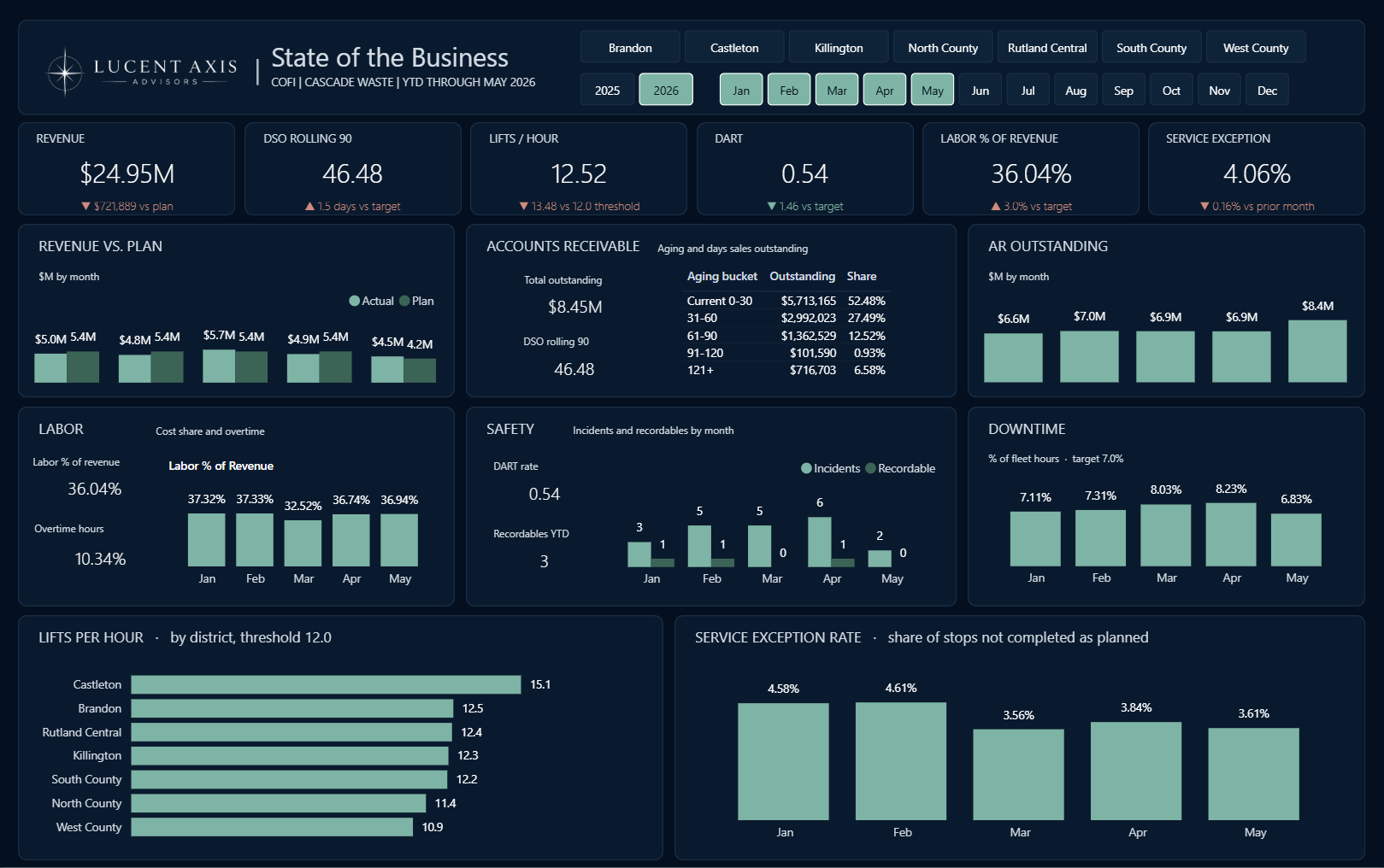 COFI State of the Business dashboard showing revenue, DSO, lifts per hour, DART safety rate, labor percent of revenue, and service exception KPIs.